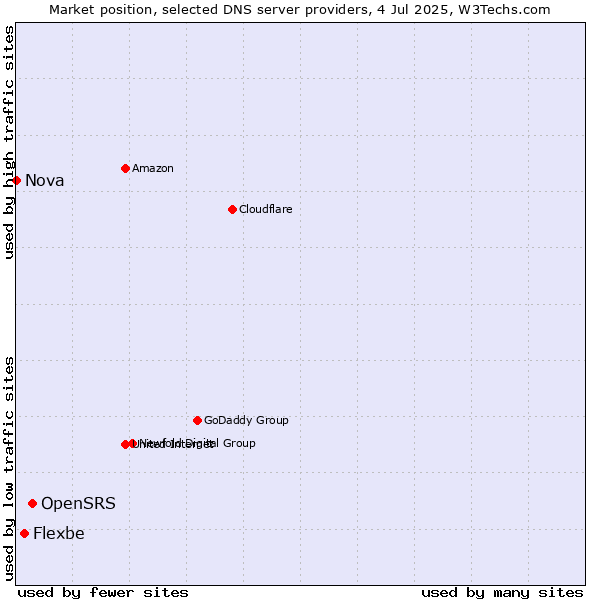 Market position of OpenSRS vs. Flexbe vs. Nova