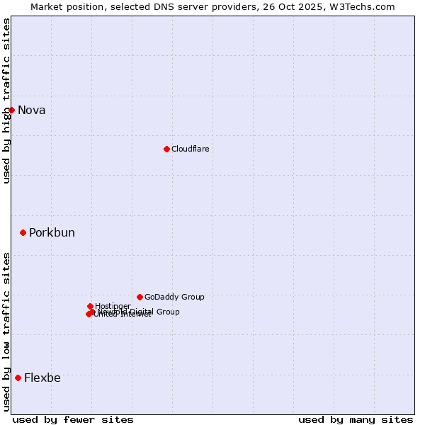 Market position of Porkbun vs. Flexbe vs. Nova