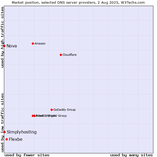 Market position of Flexbe vs. Simplyhosting vs. Nova