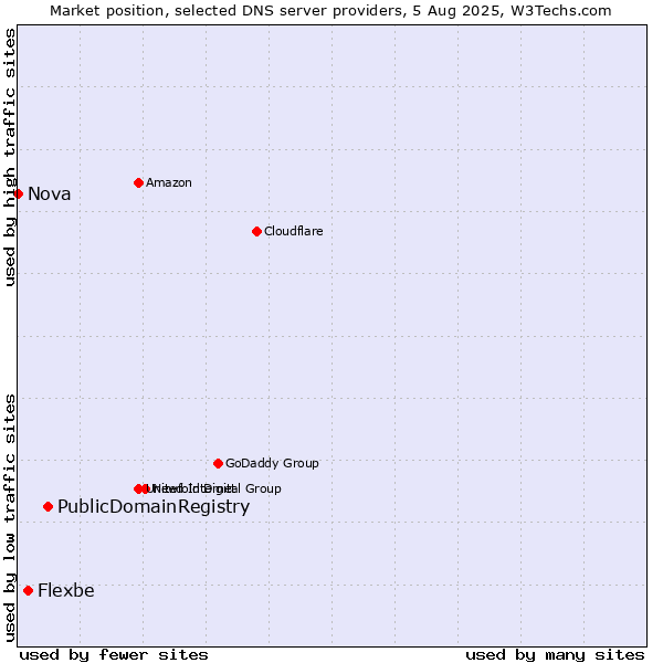 Market position of PublicDomainRegistry vs. Flexbe vs. Nova