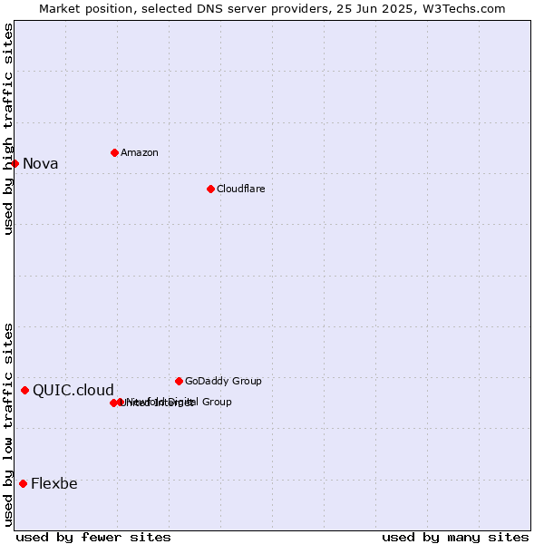 Market position of QUIC.cloud vs. Flexbe vs. Nova