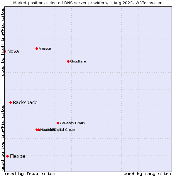 Market position of Rackspace vs. Flexbe vs. Nova