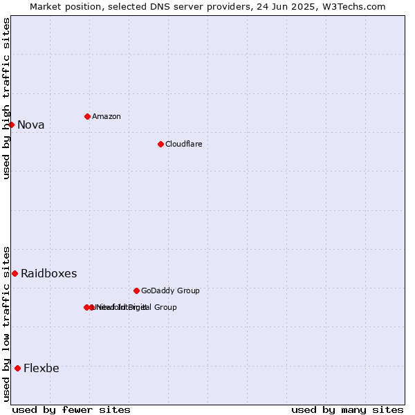 Market position of Flexbe vs. Raidboxes vs. Nova