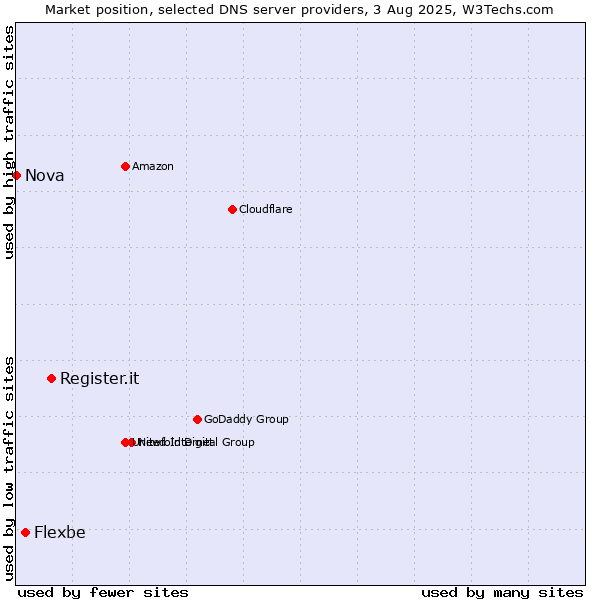Market position of Register.it vs. Flexbe vs. Nova