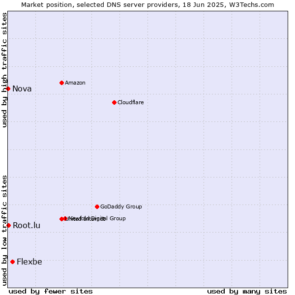 Market position of Flexbe vs. Root.lu vs. Nova