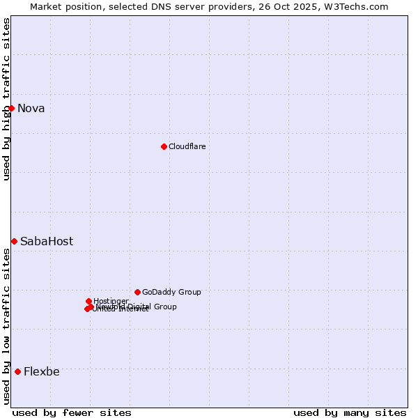 Market position of Flexbe vs. SabaHost vs. Nova