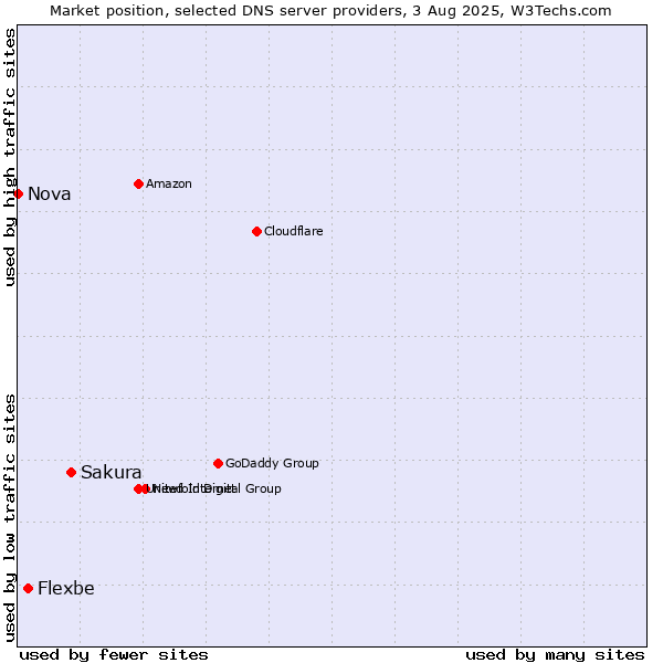 Market position of Sakura vs. Flexbe vs. Nova