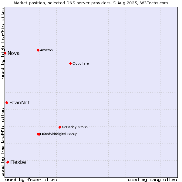 Market position of Flexbe vs. ScanNet vs. Nova