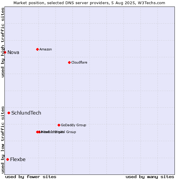 Market position of SchlundTech vs. Flexbe vs. Nova