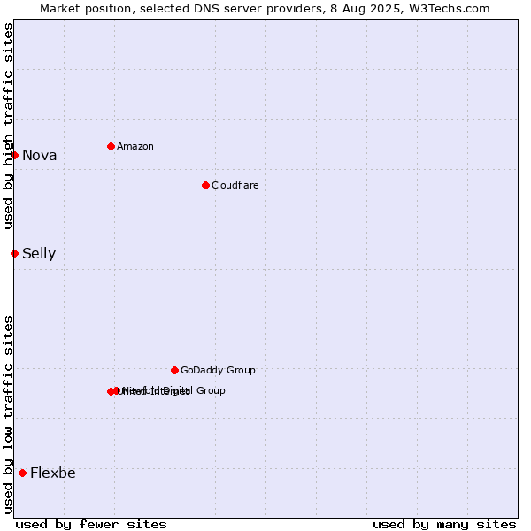 Market position of Flexbe vs. Selly vs. Nova