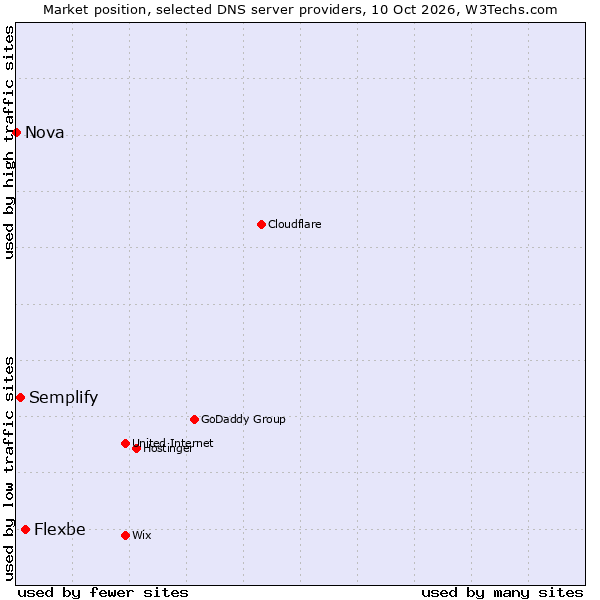 Market position of Flexbe vs. Semplify vs. Nova