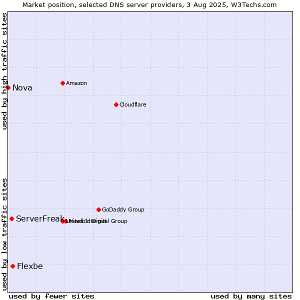 Market position of Flexbe vs. ServerFreak vs. Nova