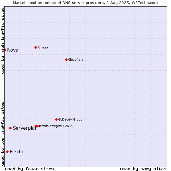 Market position of Serverplan vs. Flexbe vs. Nova