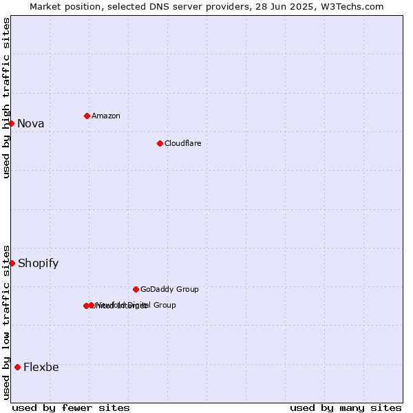 Market position of Flexbe vs. Shopify vs. Nova