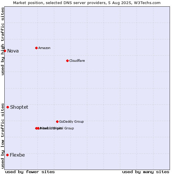Market position of Shoptet vs. Flexbe vs. Nova