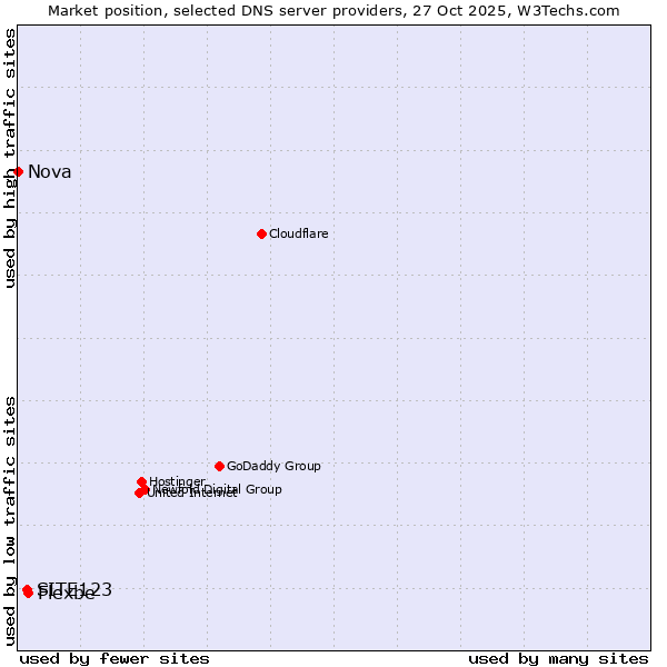 Market position of Flexbe vs. SITE123 vs. Nova