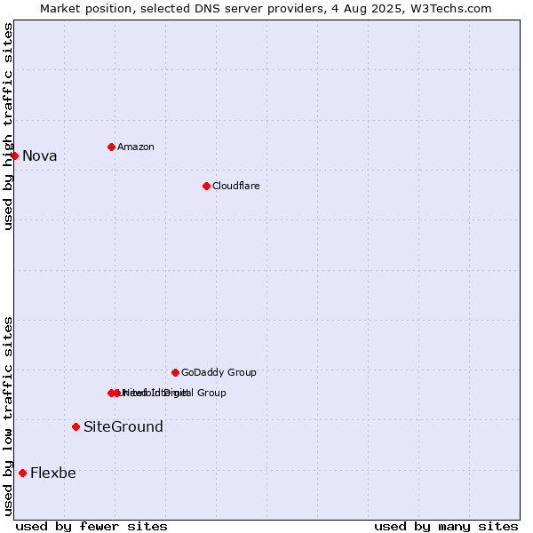 Market position of SiteGround vs. Flexbe vs. Nova