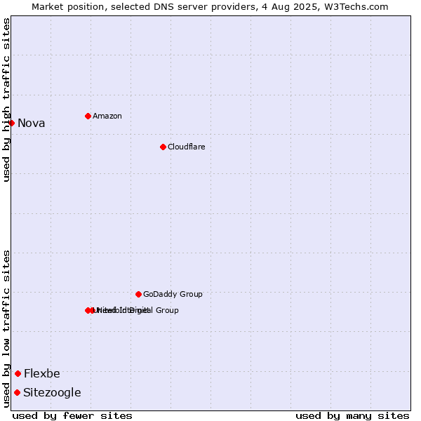 Market position of Flexbe vs. Sitezoogle vs. Nova