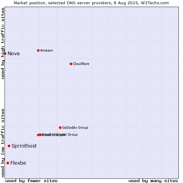 Market position of Sprinthost vs. Flexbe vs. Nova