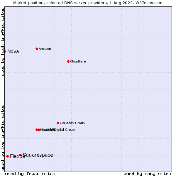 Market position of Squarespace vs. Flexbe vs. Nova
