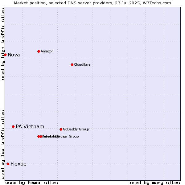Market position of PA Vietnam vs. Flexbe vs. Nova
