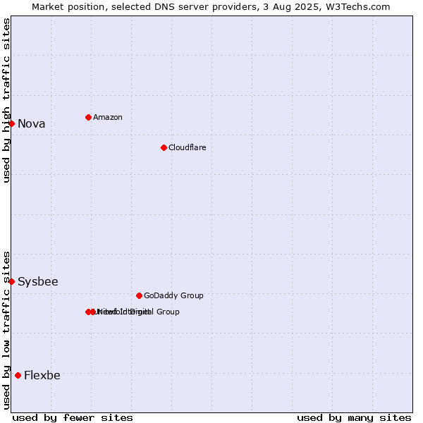 Market position of Flexbe vs. Nova vs. Sysbee