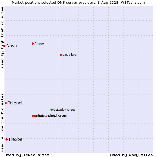 Market position of Flexbe vs. Telenet vs. Nova