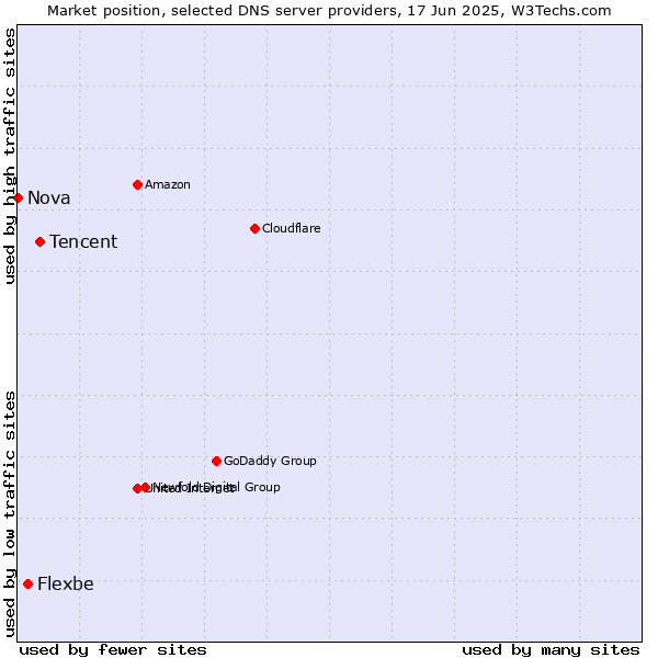 Market position of Tencent vs. Flexbe vs. Nova