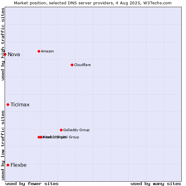 Market position of Ticimax vs. Flexbe vs. Nova