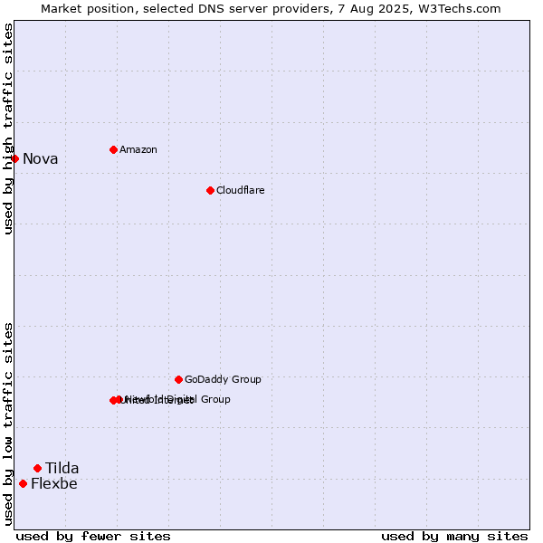 Market position of Tilda vs. Flexbe vs. Nova