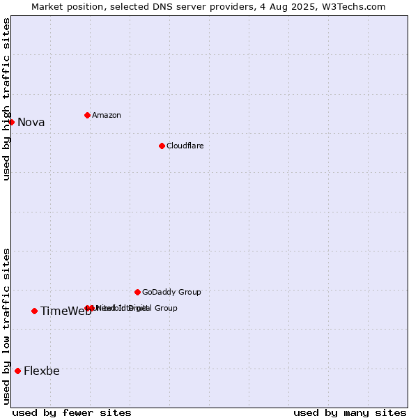 Market position of TimeWeb vs. Flexbe vs. Nova