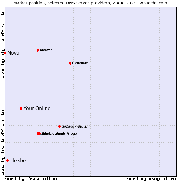 Market position of Your.Online vs. Flexbe vs. Nova