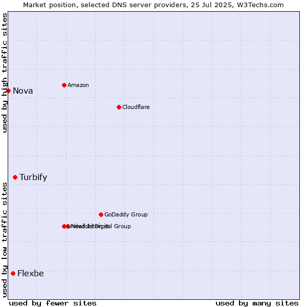 Market position of Turbify vs. Flexbe vs. Nova