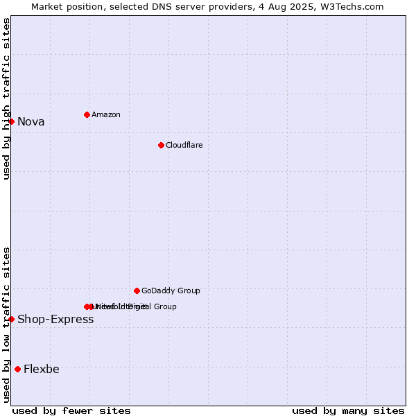 Market position of Flexbe vs. Nova vs. Shop-Express