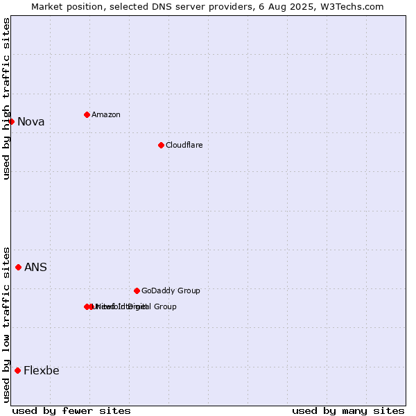 Market position of ANS vs. Flexbe vs. Nova