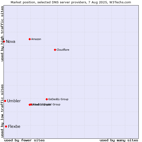 Market position of Flexbe vs. Umbler vs. Nova