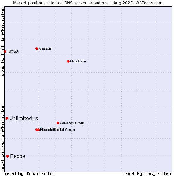 Market position of Flexbe vs. Unlimited.rs vs. Nova
