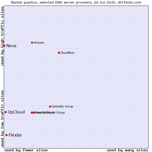 Market position of Flexbe vs. UpCloud vs. Nova