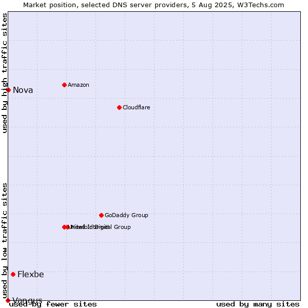 Market position of Flexbe vs. Nova vs. Vangus