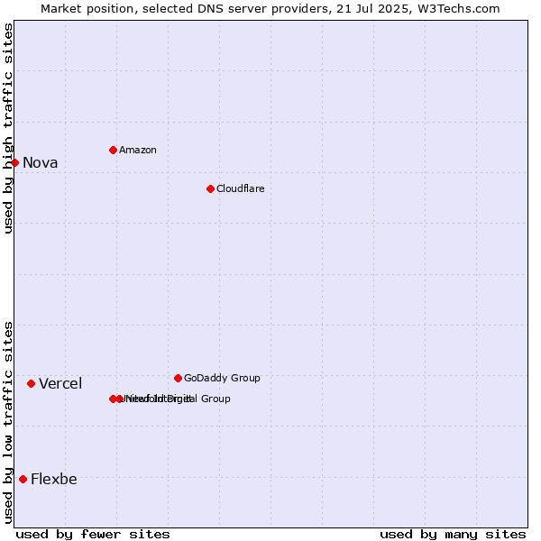 Market position of Vercel vs. Flexbe vs. Nova