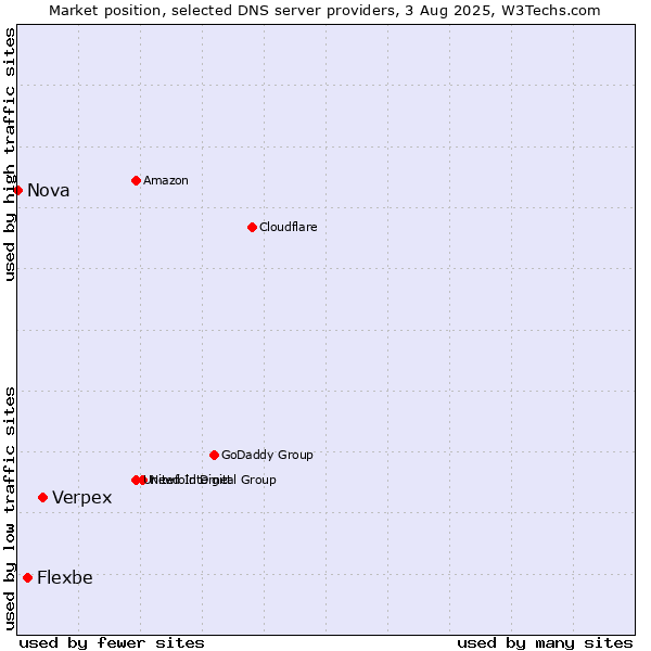 Market position of Verpex vs. Flexbe vs. Nova