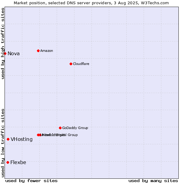 Market position of VHosting vs. Flexbe vs. Nova