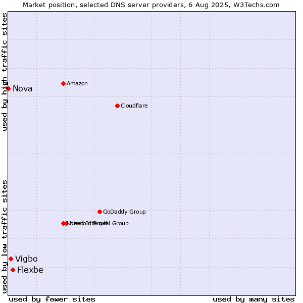 Market position of Flexbe vs. Vigbo vs. Nova