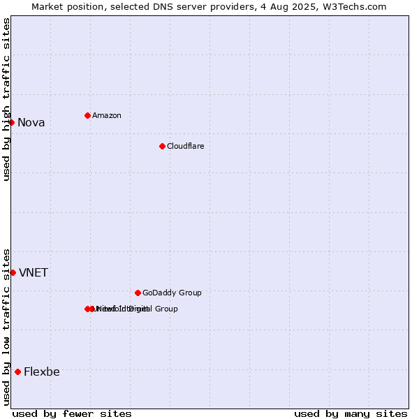 Market position of Flexbe vs. VNET vs. Nova