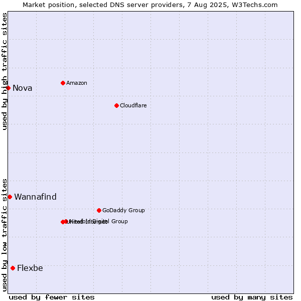 Market position of Flexbe vs. Wannafind vs. Nova