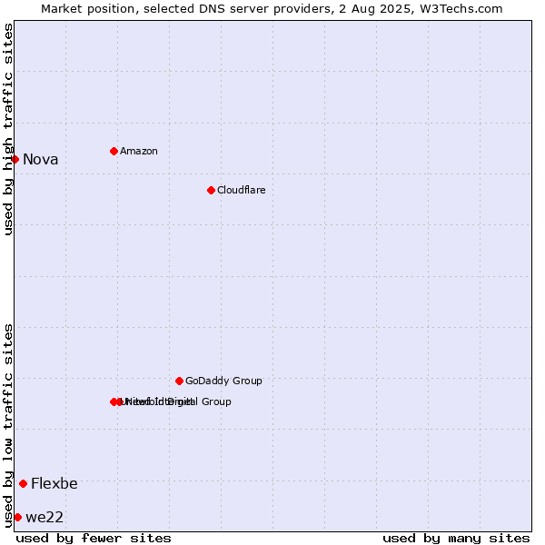 Market position of Flexbe vs. we22 vs. Nova