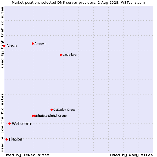 Market position of Web.com vs. Flexbe vs. Nova
