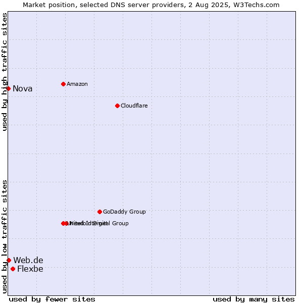 Market position of Flexbe vs. Web.de vs. Nova