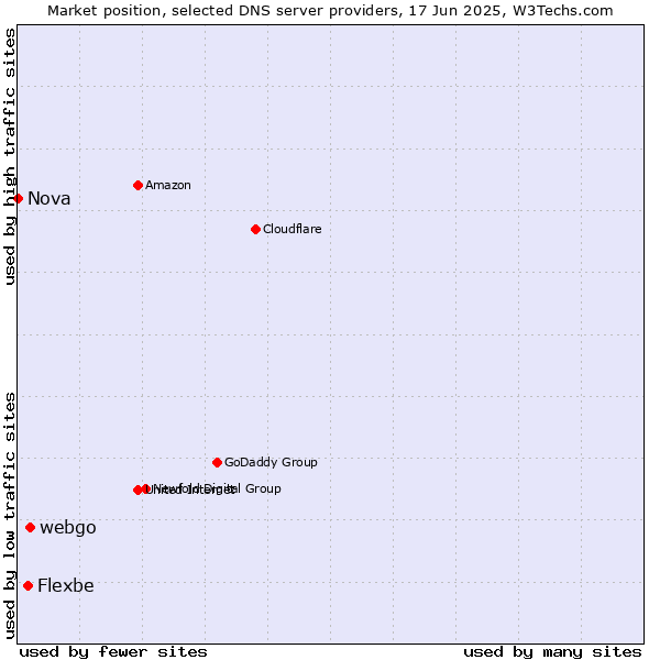 Market position of webgo vs. Flexbe vs. Nova