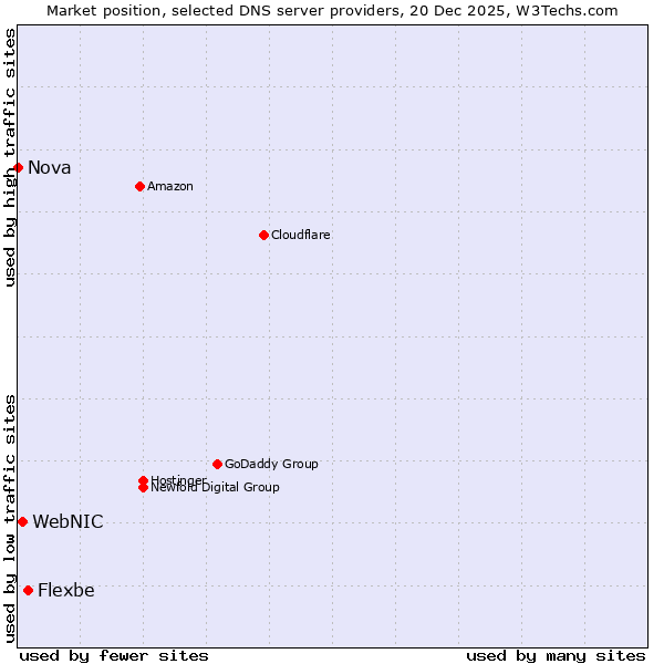 Market position of Flexbe vs. WebNIC vs. Nova